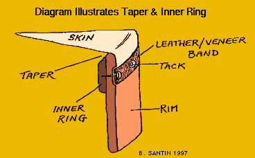 *Diagram of Inner Ring*